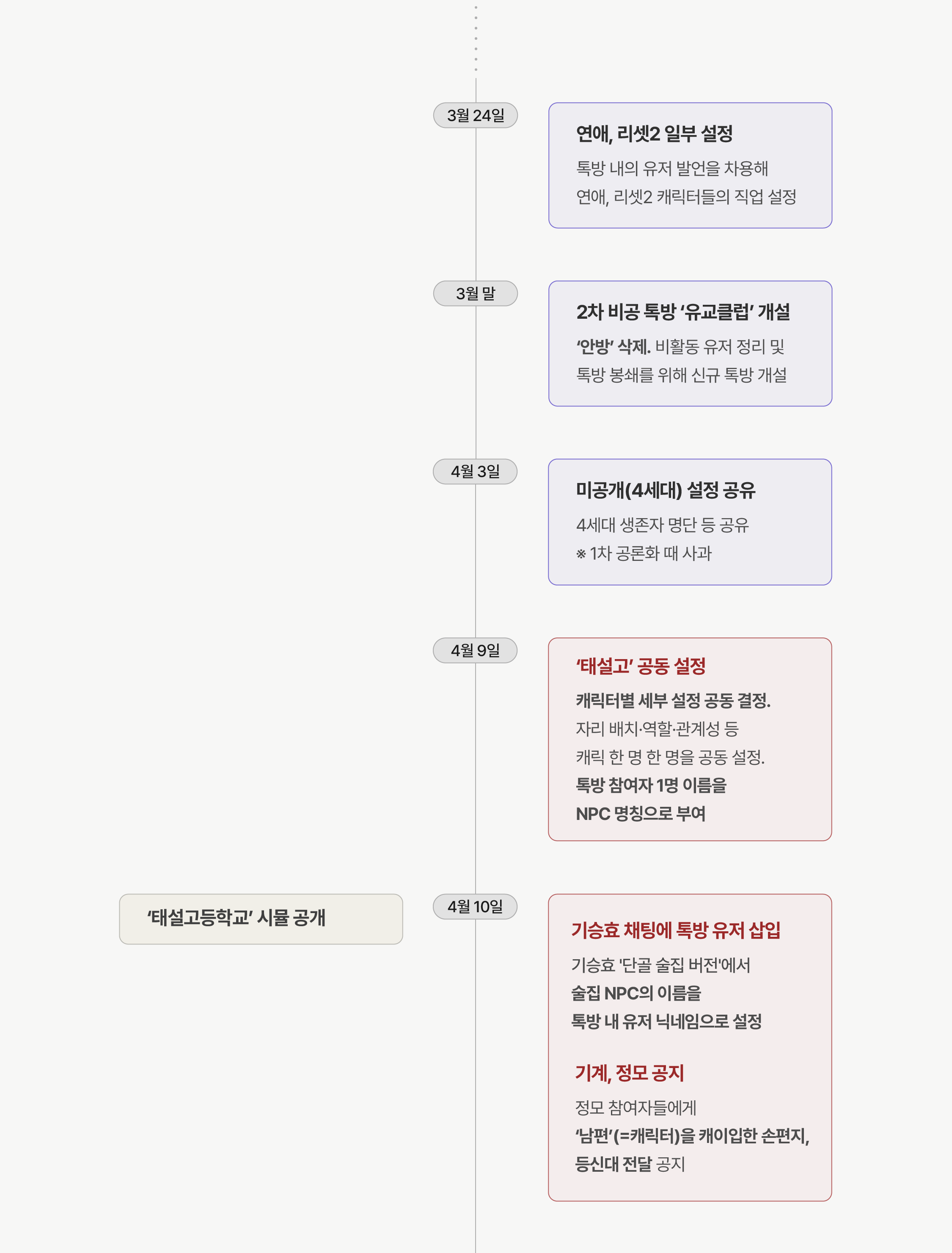 타임라인 2