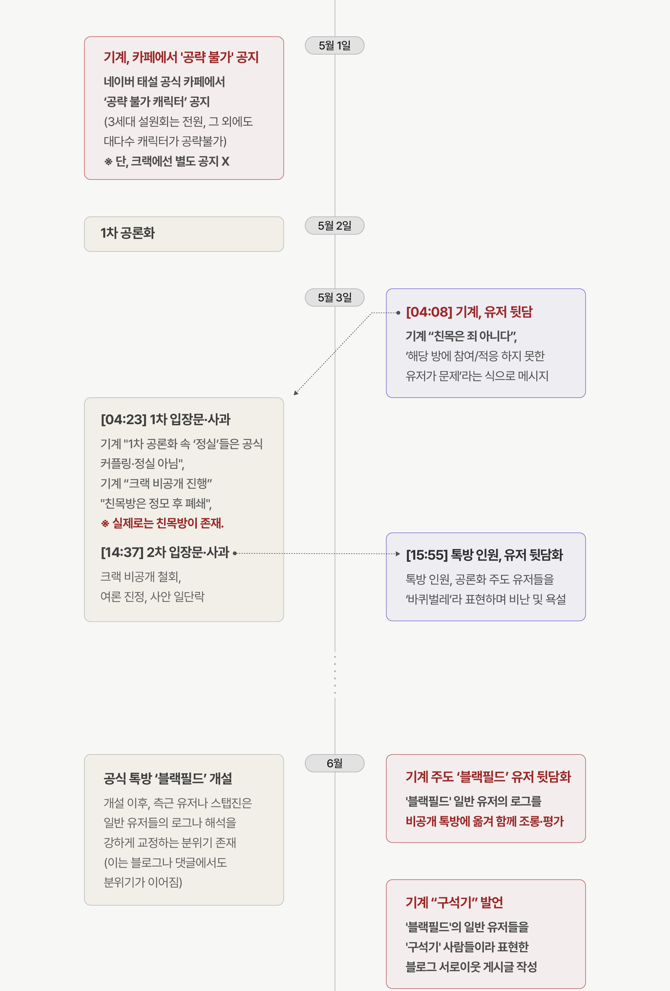 타임라인 4