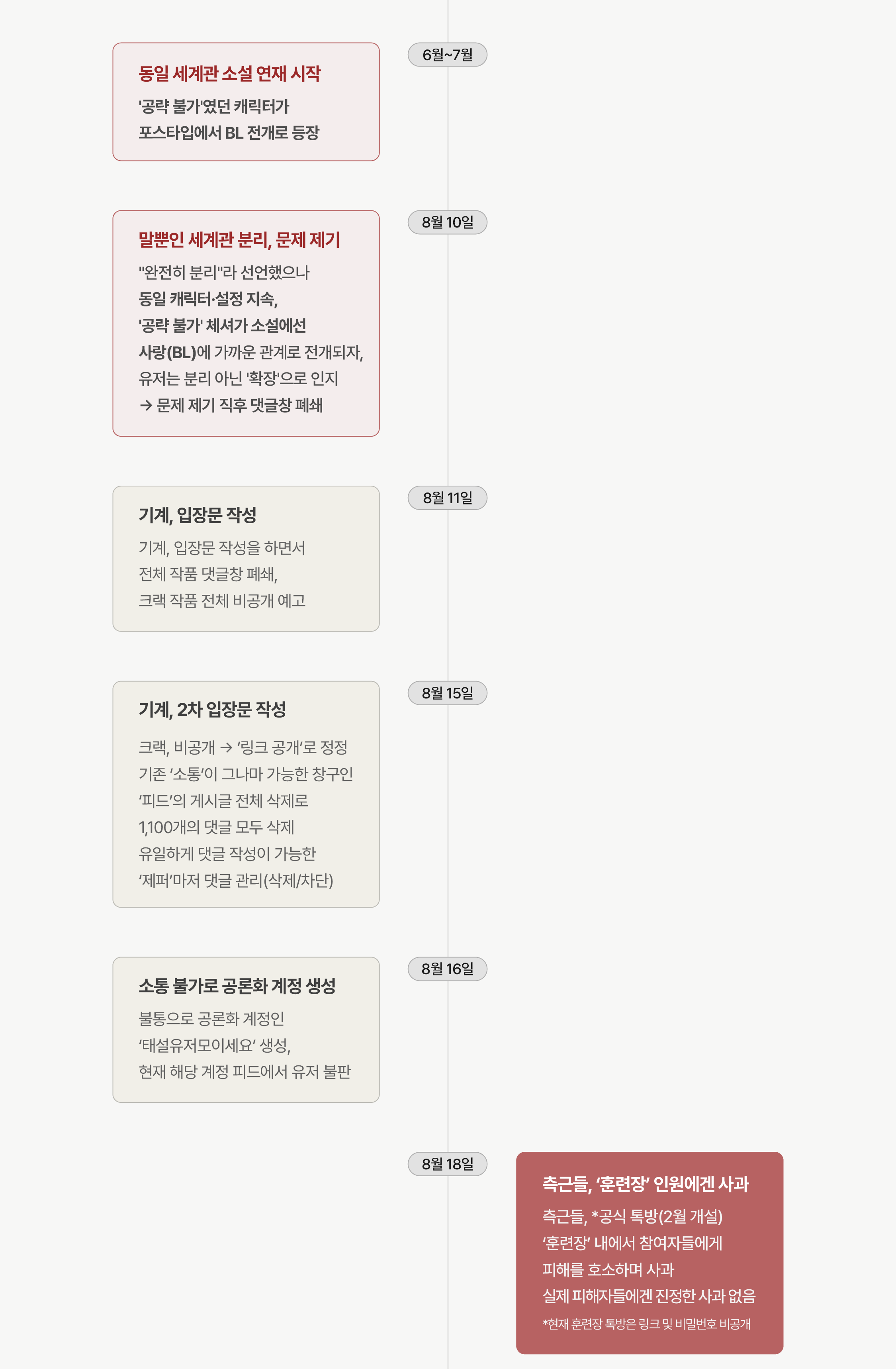 타임라인 6